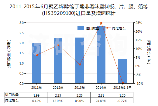 2011-2015年6月聚乙烯醇縮丁醛非泡沫塑料板、片、膜、箔等(HS39209100)進(jìn)口量及增速統(tǒng)計
